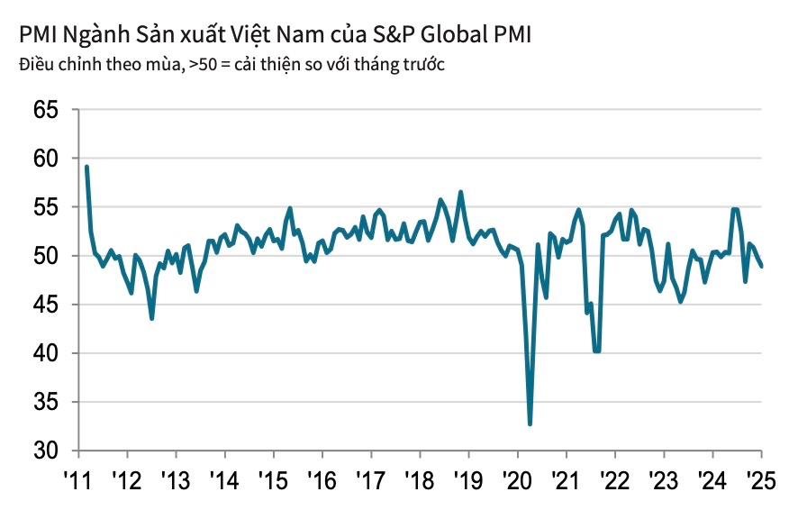 Doanh nghiệp sản xuất lạc quan hơn về triển vọng năm 2025 - Ảnh 1