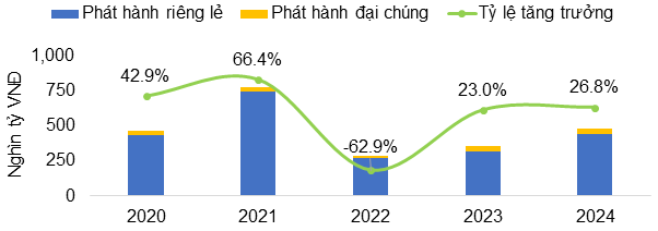 Nguồn: FiinRatings, HNX.&nbsp;