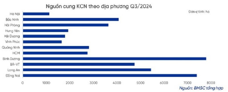 Vốn FDI thúc đẩy nhu cầu thuê đất khu công nghiệp - Ảnh 1