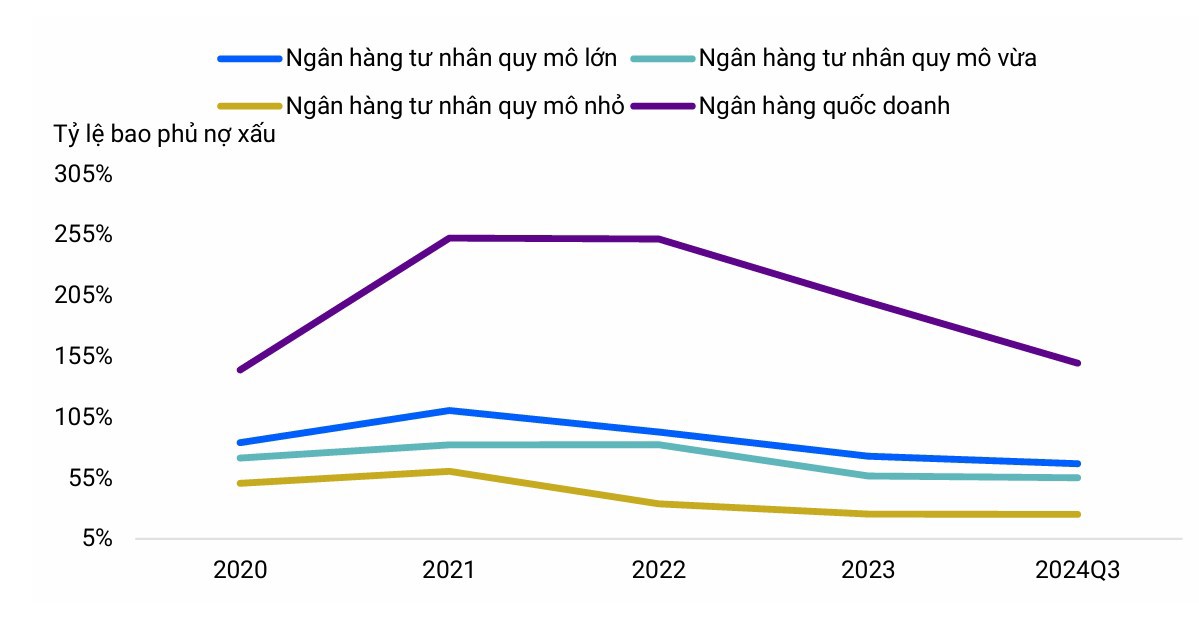 Một số ng&acirc;n h&agrave;ng quy m&ocirc; vừa v&agrave; nhỏ tiếp tục gặp kh&oacute; khăn trong việc cải thiện lợi nhuận v&agrave; sẽ mất nhiều thời gian hơn để cải thiện bộ đệm dự ph&ograve;ng. Nguồn: VIS Rating