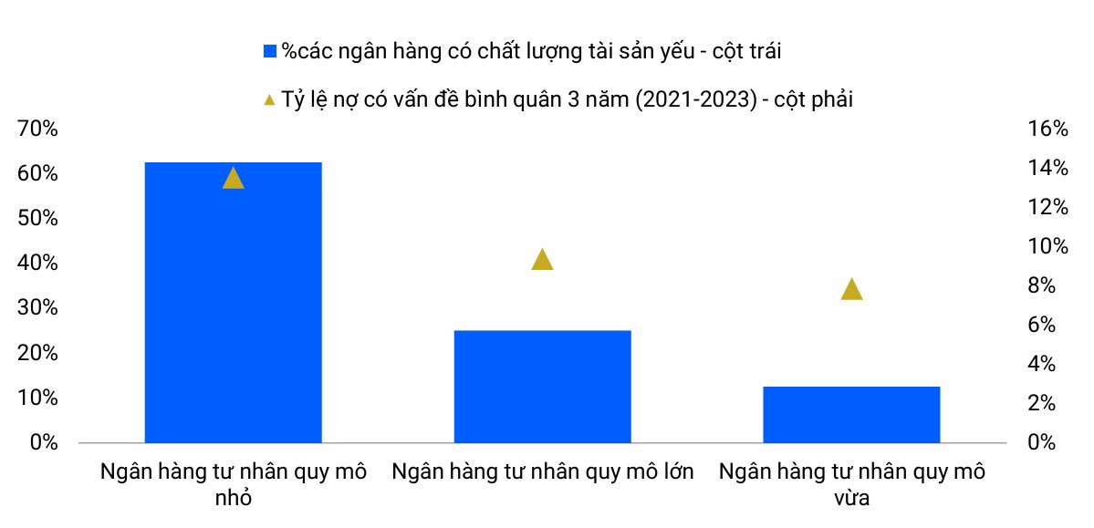 C&aacute;c ng&acirc;n h&agrave;ng nhỏ sẽ mất nhiều thời gian hơn để giải quyết vấn đề chất lượng t&agrave;i sản. Nguồn: VIS Rating.