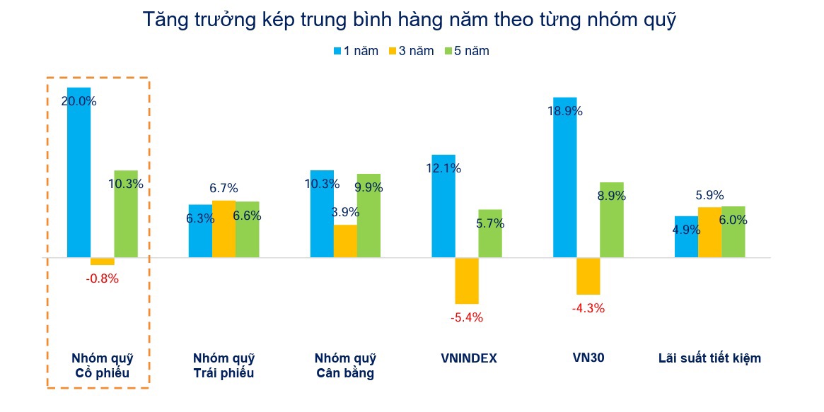 Hiệu suất theo loại h&igrave;nh quỹ (chỉ t&iacute;nh quỹ mở). Nguồn:&nbsp;FiinPro-X Platform.