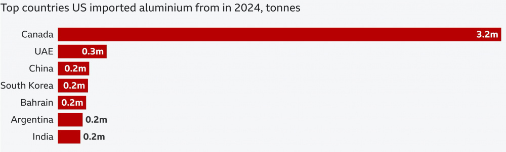 Nguồn cung nh&ocirc;m nhập khẩu (triệu tấn) v&agrave;o Mỹ trong năm 2024. (Nguồn: Bộ Thương mại Mỹ)