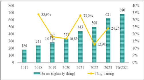 H&igrave;nh 1: Diễn biến dư nợ t&iacute;n dụng xanh tại Việt Nam giai đoạn 2017- đến th&aacute;ng 6/2024 (Ngh&igrave;n tỷ đồng) Nguồn: Viện Đ&agrave;o tạo v&agrave; Nghi&ecirc;n cứu BIDV (2024)