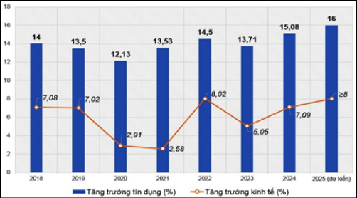 H&igrave;nh 1: Tăng trưởng kinh tế v&agrave; t&iacute;n dụng qua c&aacute;c năm, 2018-2025 (%)Nguồn: Tổng Cục Thống k&ecirc;, NHNN