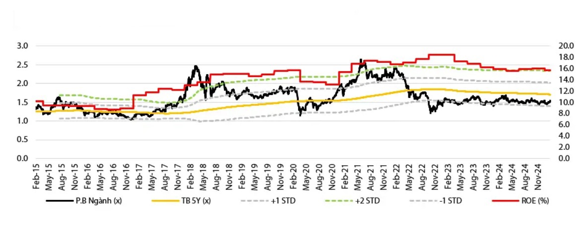 Ng&agrave;nh Ng&acirc;n h&agrave;ng vẫn giao dịch dưới mức b&igrave;nh qu&acirc;n 5 năm. Nguồn: VDSC