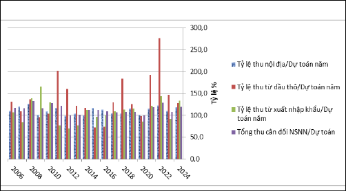 H&igrave;nh 1: Tỷ lệ thực hiện thu ng&acirc;n s&aacute;ch nh&agrave; nước so với dự to&aacute;n (%) giai đoạn 2006 - 2024 Nguồn: T&aacute;c giả t&iacute;nh to&aacute;n từ số liệu Bộ T&agrave;i ch&iacute;nh, năm 2023 l&agrave; ước thực hiện lần 2, năm 2024 ước hết th&aacute;ng 12/2024