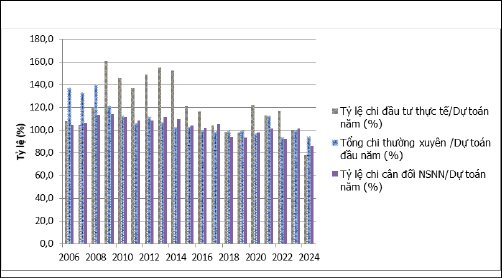 H&igrave;nh 2: Tỷ lệ thực hiện c&aacute;c khoản chi NSNN so với dự to&aacute;n năm giai đoạn (2006-2024) Nguồn: T&iacute;nh to&aacute;n từ số liệu Bộ T&agrave;i ch&iacute;nh, năm 2023 l&agrave; ước thực hiện lần 2, năm 2024 l&agrave; số ước t&iacute;nh.