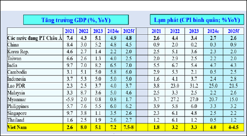 H&igrave;nh 3: Chỉ số tăng trưởng kinh tế v&agrave; lạm ph&aacute;t so s&aacute;nh c&aacute;c nước trong khu vực Nguồn: BIDV Research, 12/2024, dự b&aacute;o năm 2025