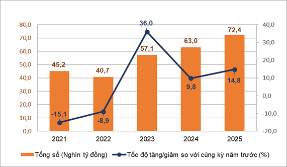 Doanh thu dịch vụ lưu tr&uacute;, ăn uống v&agrave; du lịch lữ h&agrave;nh theo gi&aacute; hiện h&agrave;nhth&aacute;ng Một c&aacute;c năm 2021-2025 (Ngh&igrave;n tỷ đồng). Nguồn: GSO