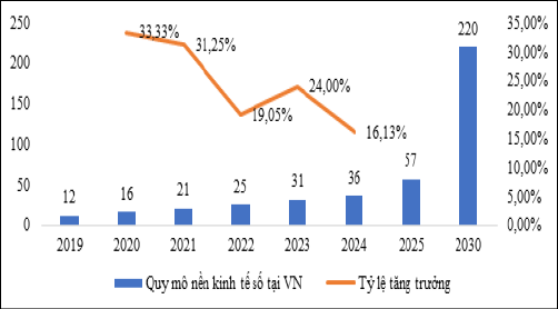 Hình 1: Quy mô nền kinh tế số tại Việt Nam (Tỷ USD). Nguồn: Tổng hợp của tác giả