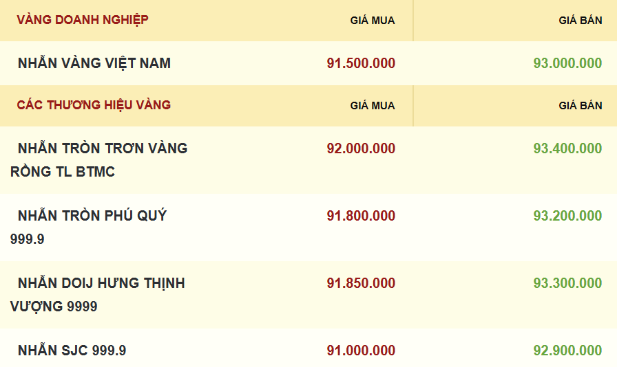 Giá vàng miếng SJC chạm mốc 93 triệu đồng/lượng - Ảnh 2