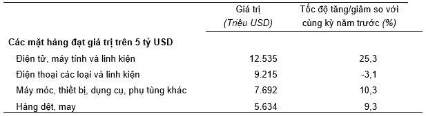 Kim ngạch xuất, nhập khẩu hàng hóa 2 tháng đầu năm 2025 - Ảnh 2