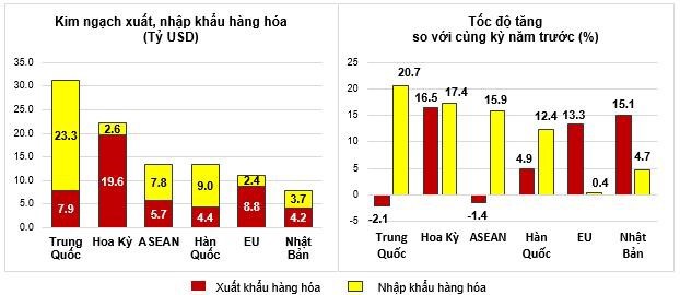 Kim ngạch xuất, nhập khẩu hàng hóa 2 tháng đầu năm 2025 - Ảnh 6