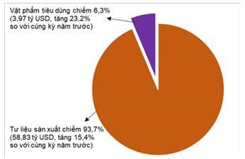 Kim ngạch xuất, nhập khẩu hàng hóa 2 tháng đầu năm 2025 - Ảnh 5