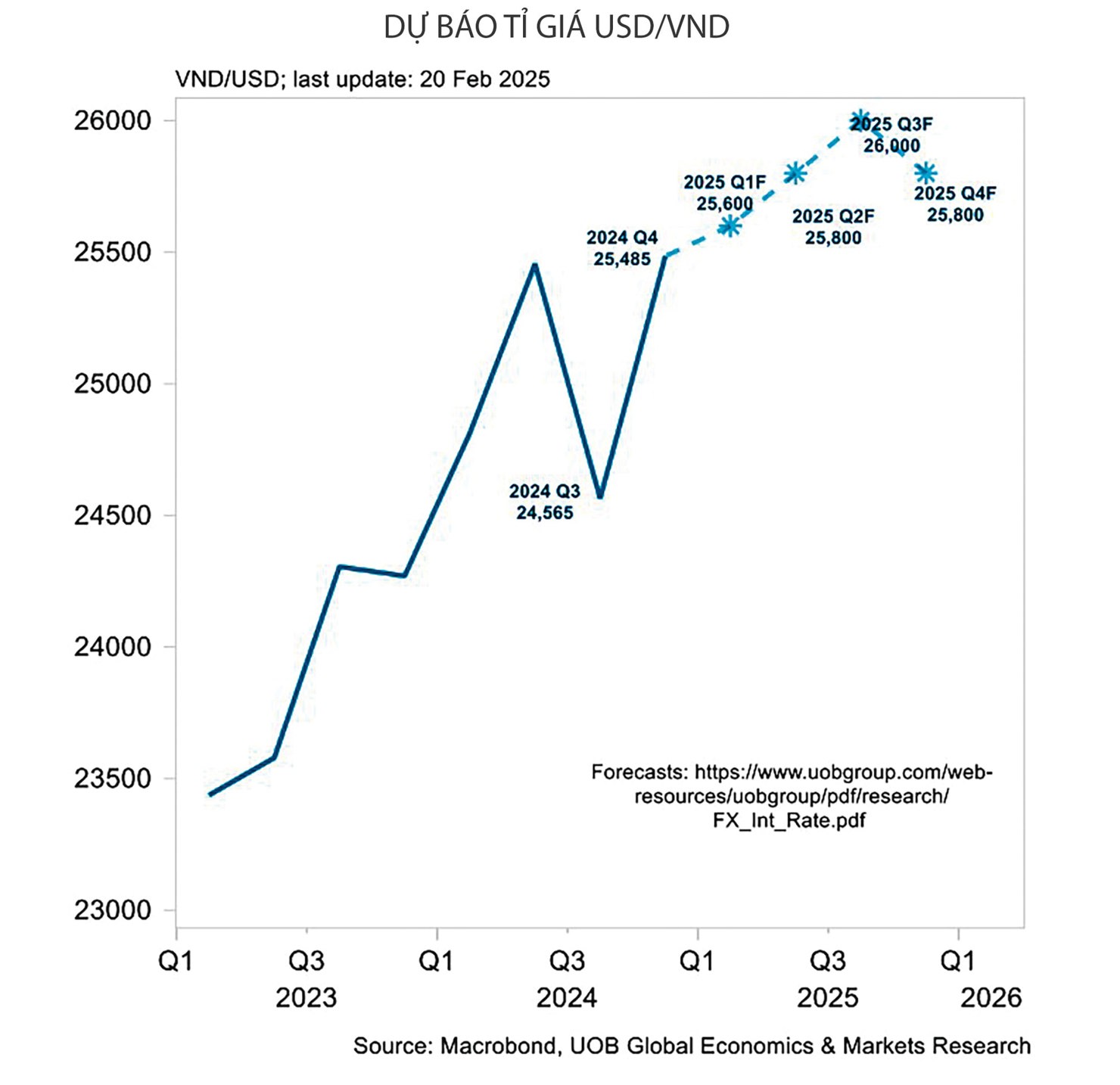 Dự b&aacute;o tỷ gi&aacute; USD/VND c&oacute; thể đạt mức 26.000 v&agrave;o qu&yacute; 2, qu&yacute; 3 v&agrave; sẽ giảm nhẹ v&agrave;o cuối năm 2025. &nbsp;