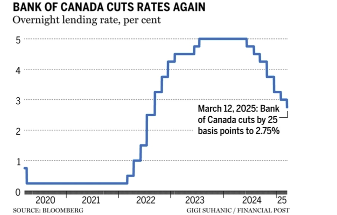 Ngân hàng Trung ương Canada giảm lãi suất xuống 2,75% trước viễn cảnh bất ổn về thuế quan