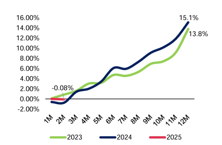 Tăng trưởng t&iacute;n dụng 2 th&aacute;ng đầu năm 2025 cải thiện so với c&ugrave;ng kỳ nhờ nhu cầu t&iacute;n dụng phục hồi. Nguồn: MBS