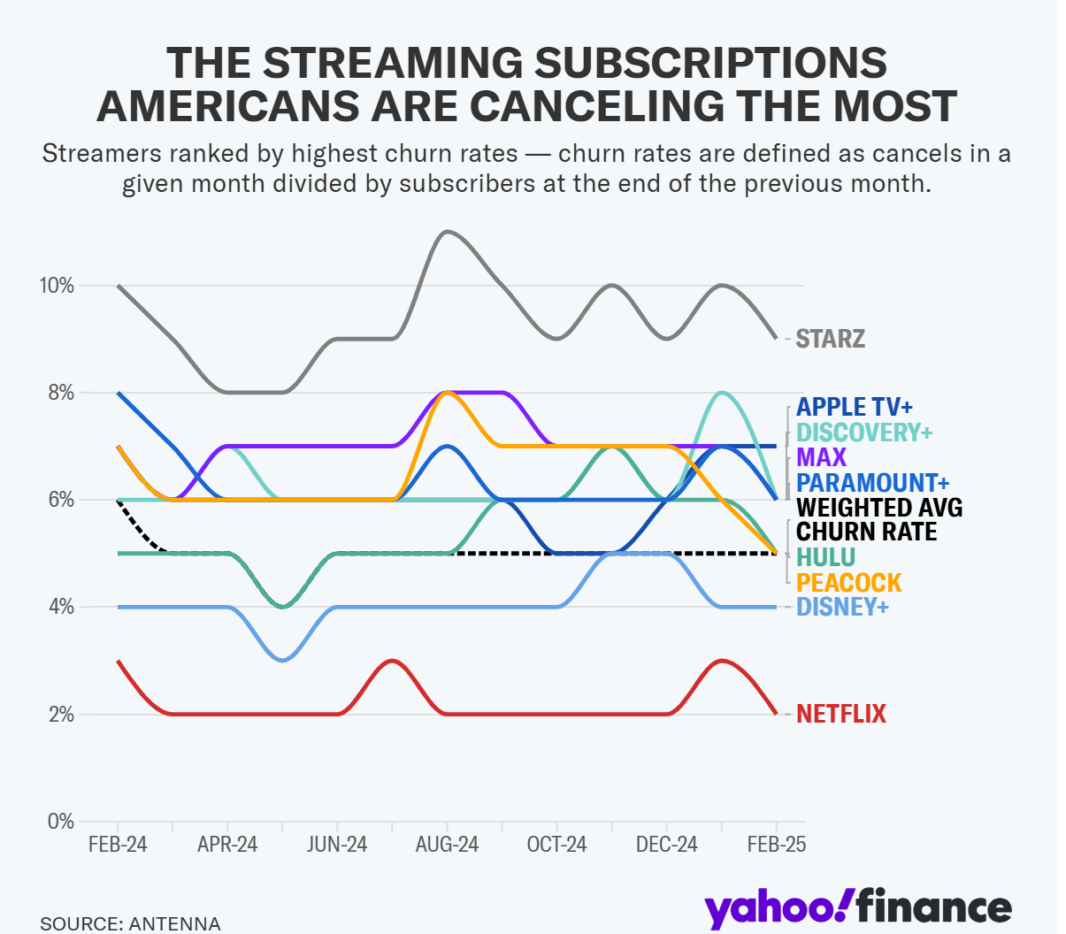 Tỷ lệ hủy dịch vụ trực tuyến của người d&ugrave;ng Mỹ. Đồ họa Yahoo Finance