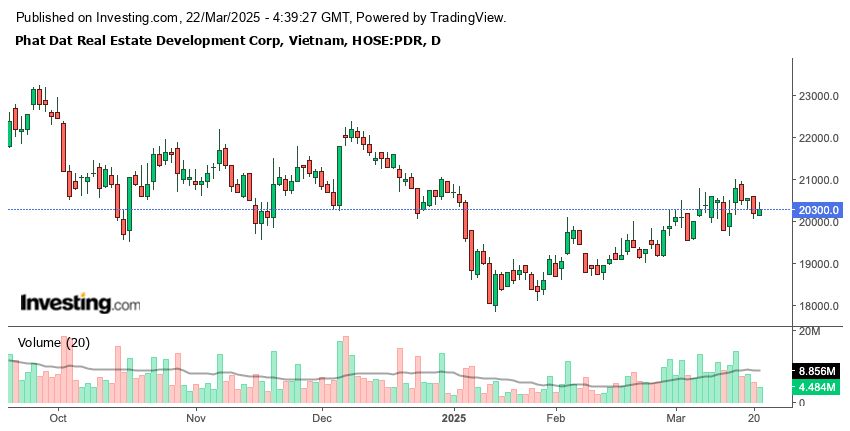 Diễn biến cổ phiếu PDR trong v&ograve;ng 6 th&aacute;ng qua. Nguồn: Investing