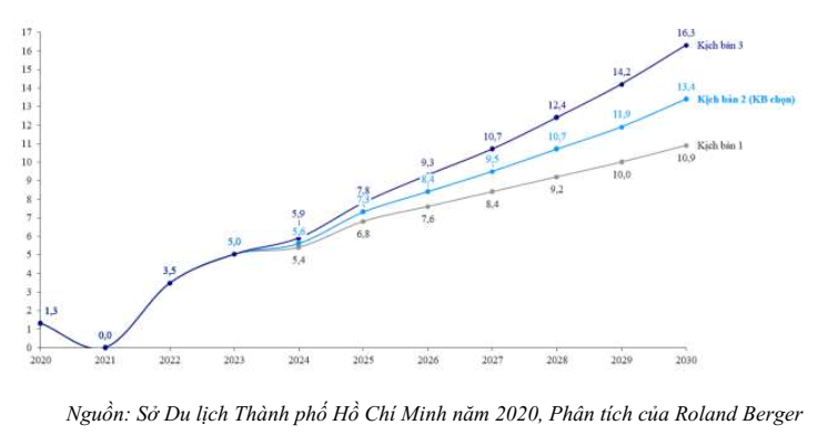 TP. Hồ Chí Minh dự kiến tổng thu từ du lịch khoảng 650.000 tỷ đồng vào năm 2030 - Ảnh 2