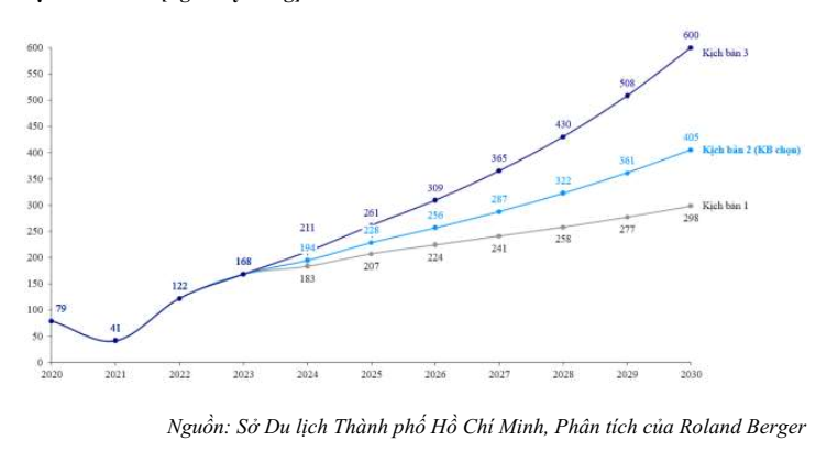 TP. Hồ Chí Minh dự kiến tổng thu từ du lịch khoảng 650.000 tỷ đồng vào năm 2030 - Ảnh 3