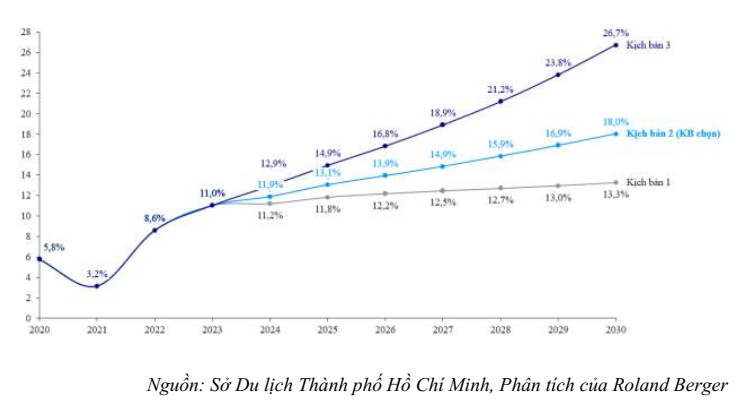 TP. Hồ Chí Minh dự kiến tổng thu từ du lịch khoảng 650.000 tỷ đồng vào năm 2030 - Ảnh 4