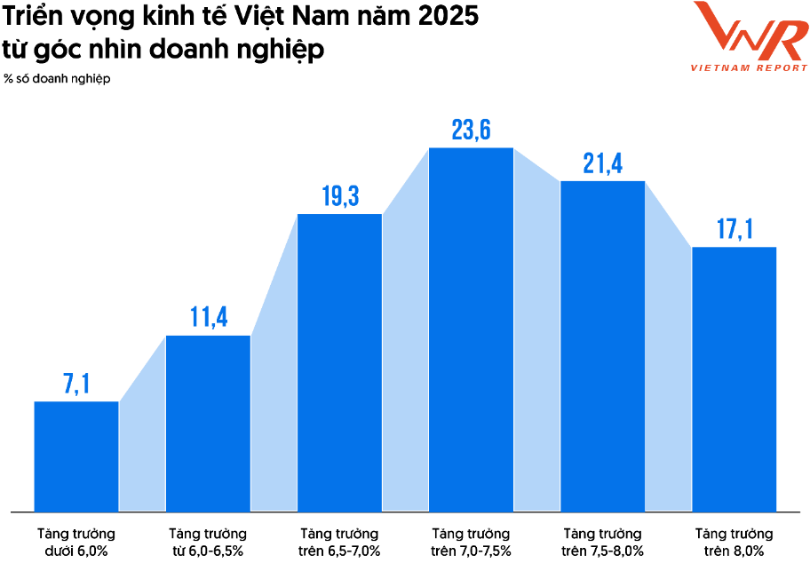Kết quả khảo sát doanh nghiệp Top 500 - Vietnam Report, tháng 1 - 2/2025