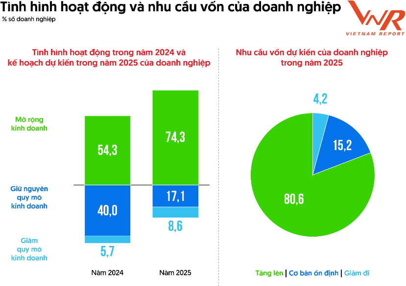 Kết quả khảo sát doanh nghiệp FAST500 - Vietnam Report, tháng 1 - 2/2025