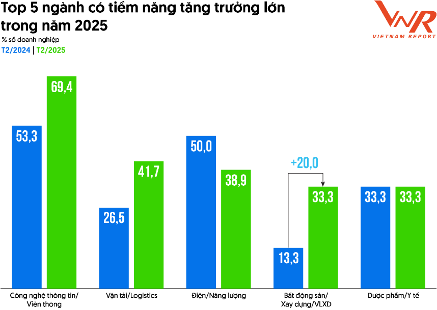 Nhóm ngành có tiềm năng tăng trưởng lớn trong năm 2025 theo dự báo của doanh nghiệp FAST500.