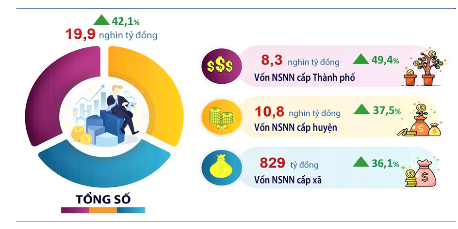 Vốn đầu tư thực hiện từ ngân sách Nhà nước 4 tháng đầu năm 2025 (So với cùng kỳ năm trước)