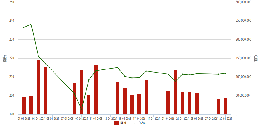 Thanh khoản trên thị trường cổ phiếu niêm yết bongdaso tin tức tháng 4/2025 tăng mạnh - Ảnh 1