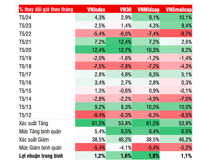 Diễn biến VN-Index tháng 5 qua các năm, giai đoạn 2012-2024. Nguồn: SSI Research 