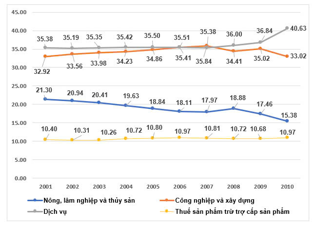 Nguồn: Cục Thống kê