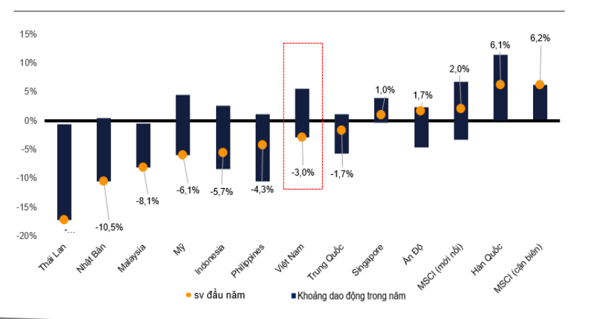VN-Index giảm 3% so với đầu năm, nhưng vẫn có hiệu suất tốt hơn so với một số thị trường chứng khoán trong khu vực. Nguồn: VNDirect