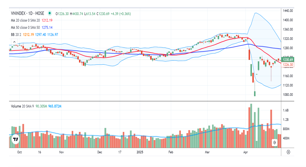 VN-Index đã hồi phục một phần sau cú sốc thuế quan Mỹ. Nguồn: VNDirect
