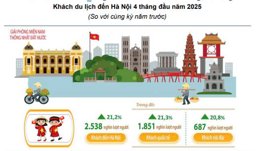 Hà Nội: Đặt mục tiêu thu 130.000 tỷ đồng từ du lịch - Ảnh 1