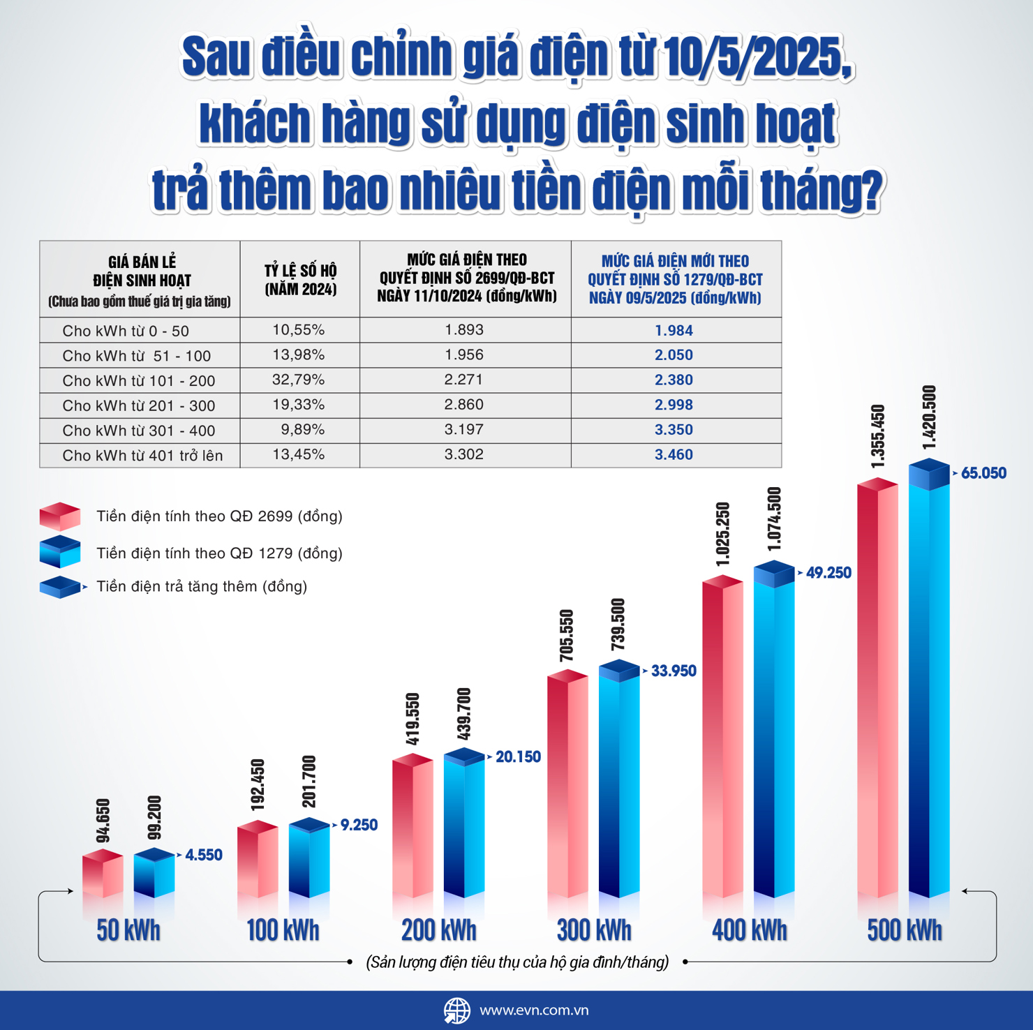 Sau điều chỉnh giá điện từ ngày 10/5, khách hàng sẽ trả thêm bao nhiêu tiền điện mỗi tháng? - Ảnh 1