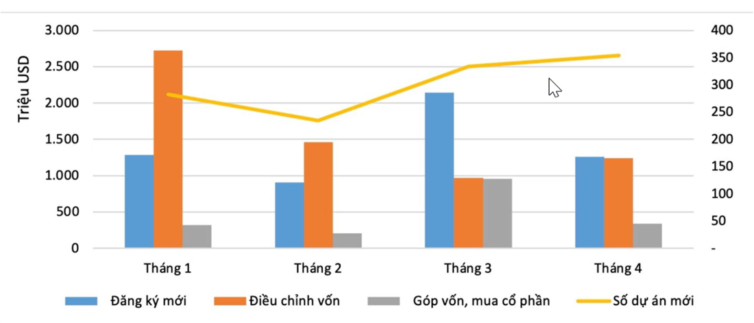 Bức tranh vốn bongdaso com trong 4 tháng đầu năm 2025. Nguồn: MOF 
