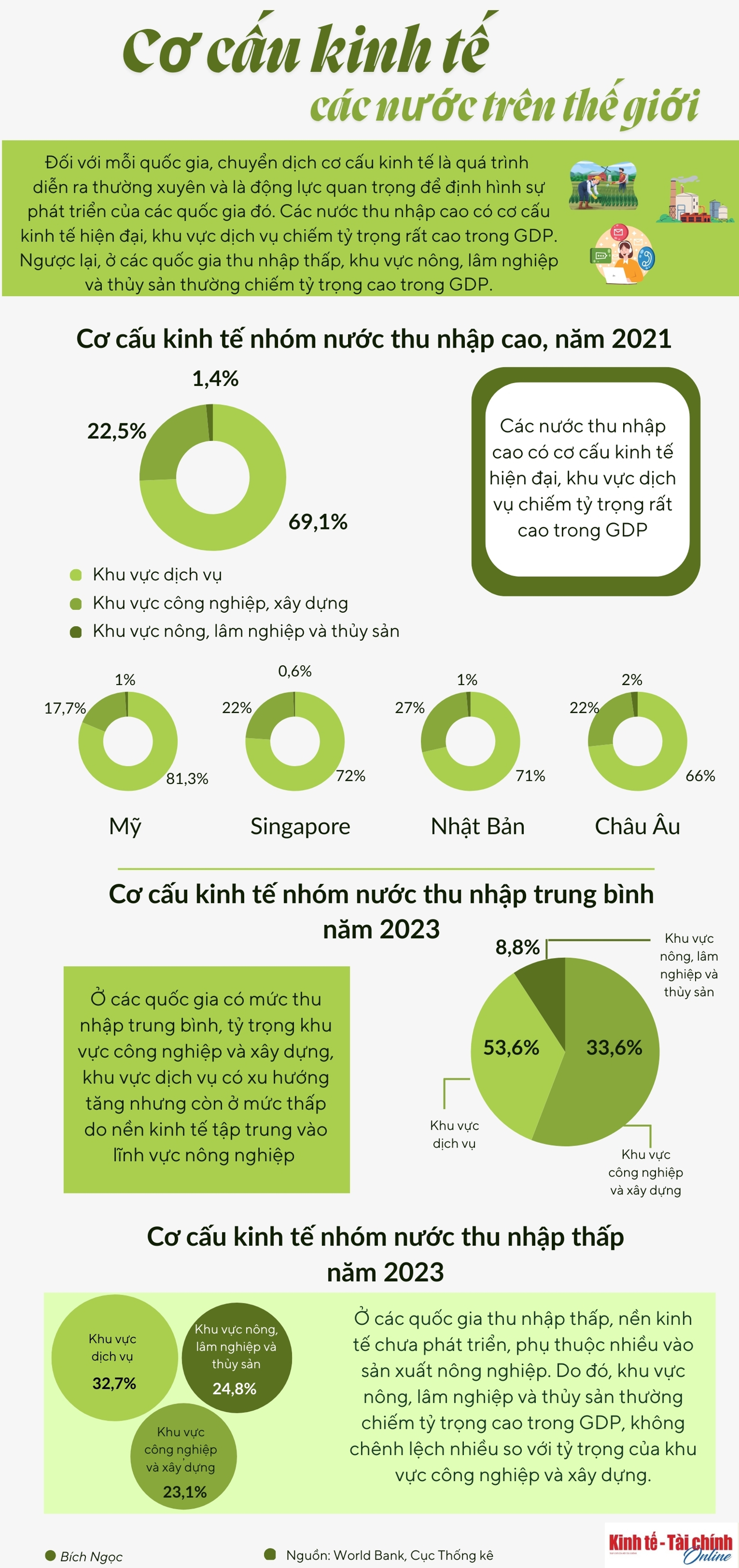 Cơ cấu kinh tế các nước trên thế giới - Ảnh 1