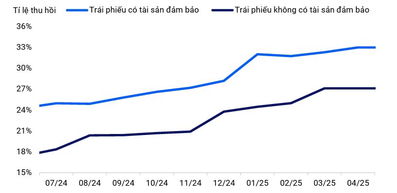 Tỷ lệ thu hồi trái phiếu chậm trả theo loại trái phiếu. Nguồn: HNX, VIS Rating.