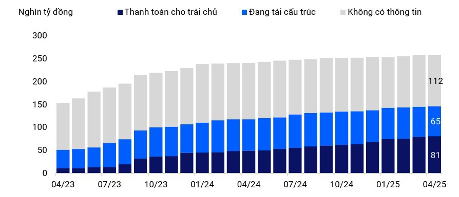 Tình hình tái cấu trúc nợ của trái phiếu chậm trả. Nguồn: HNX, VIS Rating