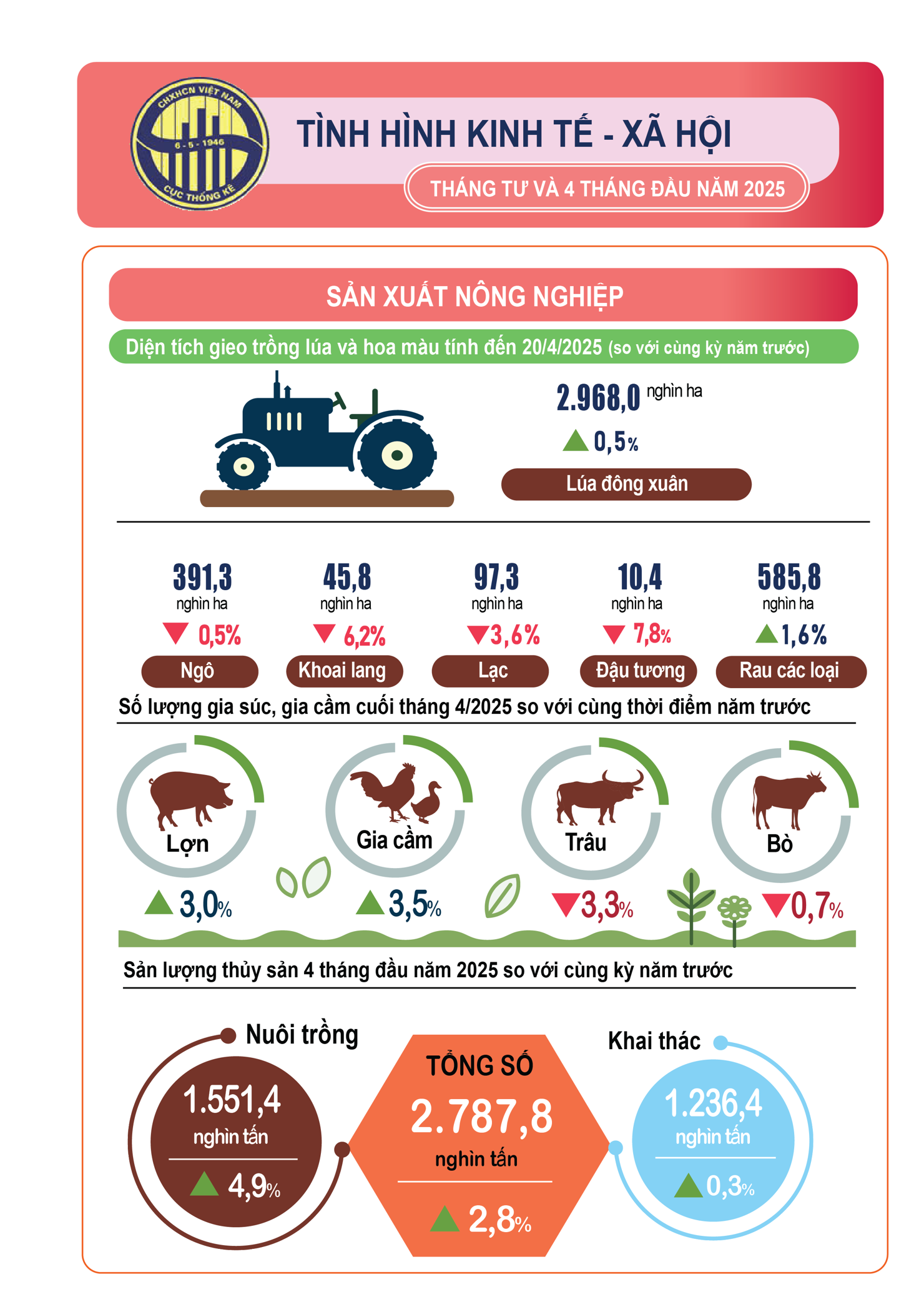 INFOGRAPHIC: Tình hình kinh tế - xã hội tháng 4 và 4 tháng đầu năm 2025 - Ảnh 1