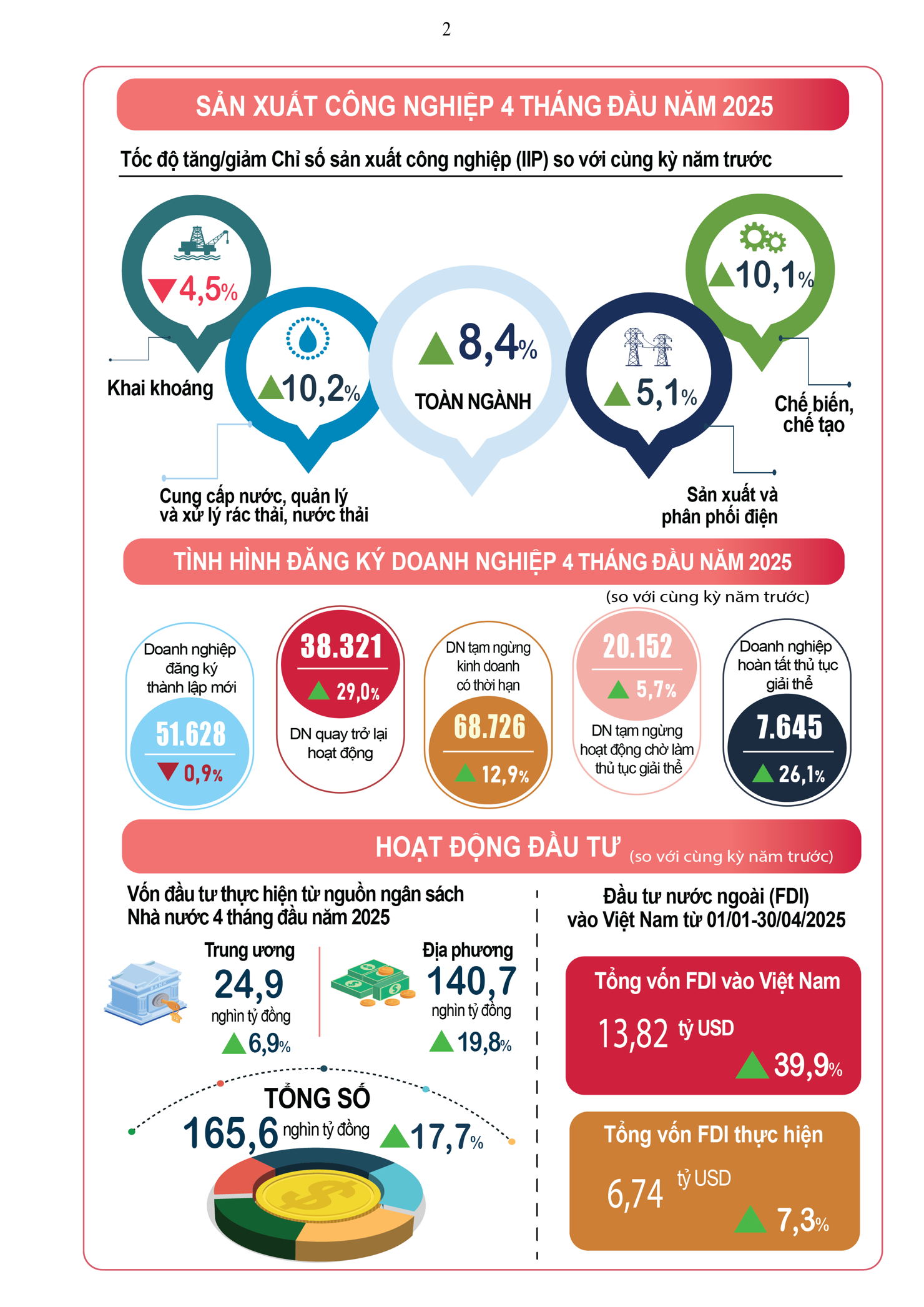 INFOGRAPHIC: Tình hình kinh tế - xã hội tháng 4 và 4 tháng đầu năm 2025 - Ảnh 2