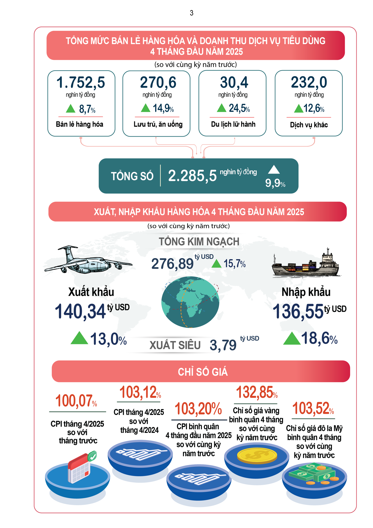 INFOGRAPHIC: Tình hình kinh tế - xã hội tháng 4 và 4 tháng đầu năm 2025 - Ảnh 3
