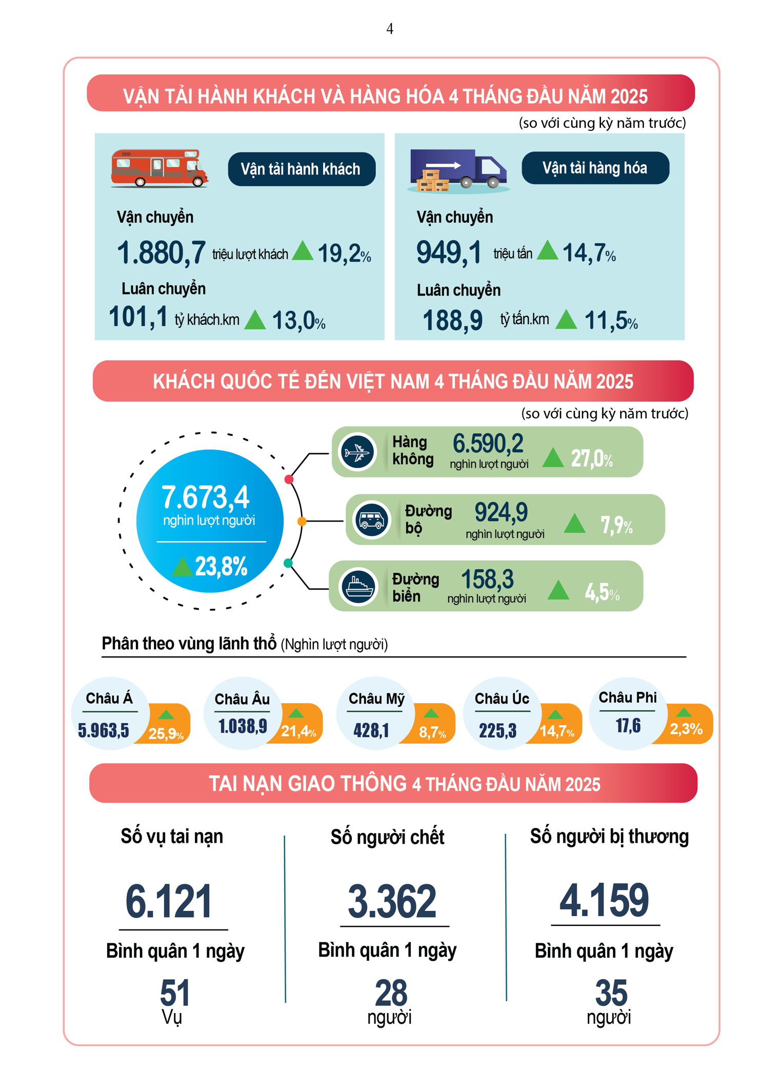 INFOGRAPHIC: Tình hình kinh tế - xã hội tháng 4 và 4 tháng đầu năm 2025 - Ảnh 4