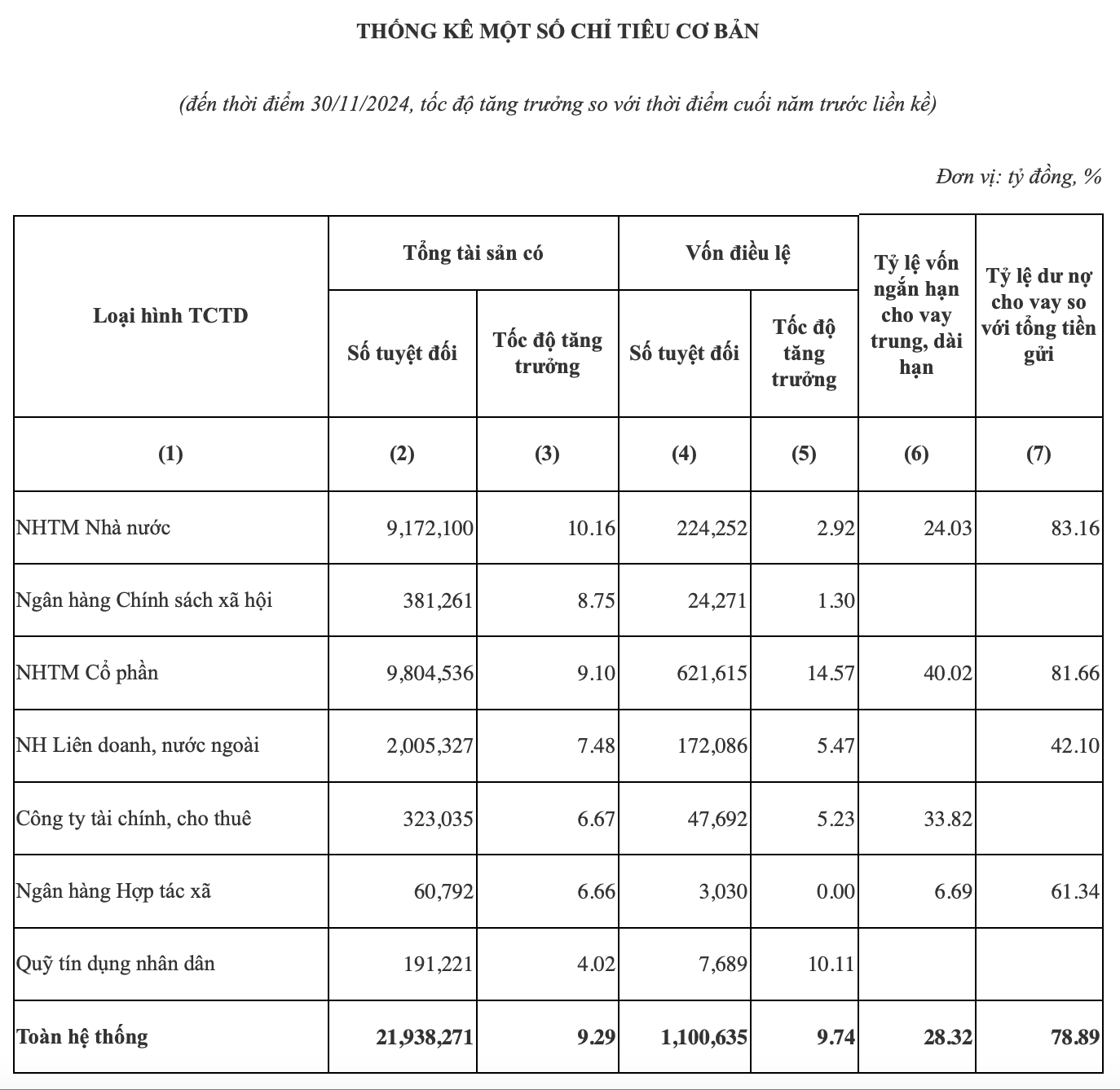 Nguồn: NHNN, tính đến 30/11/2024.