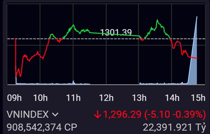 Lực cung chiếm ưu thế, VN-Index "đánh rơi" mốc tâm lý 1.300 điểm