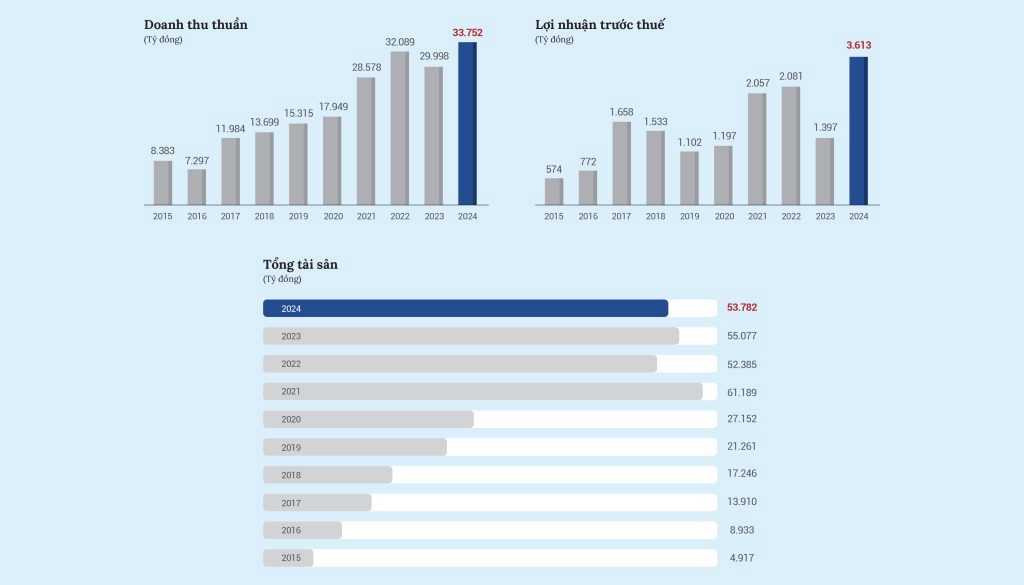 Tốc độ tăng trưởng của GELEX từ năm 2015 - 2024 (thống kê từ Báo cáo Tài chính của doanh nghiệp)