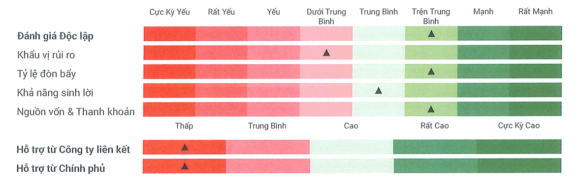 Nguồn: VIS Rating.